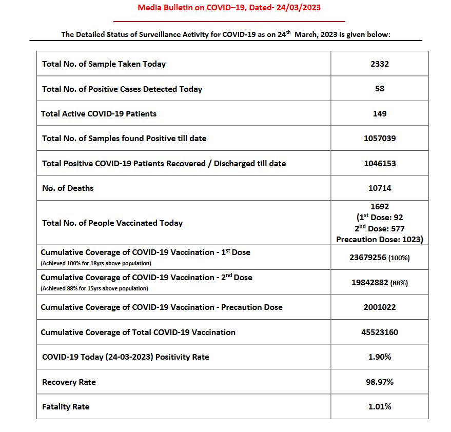 haryana corona update