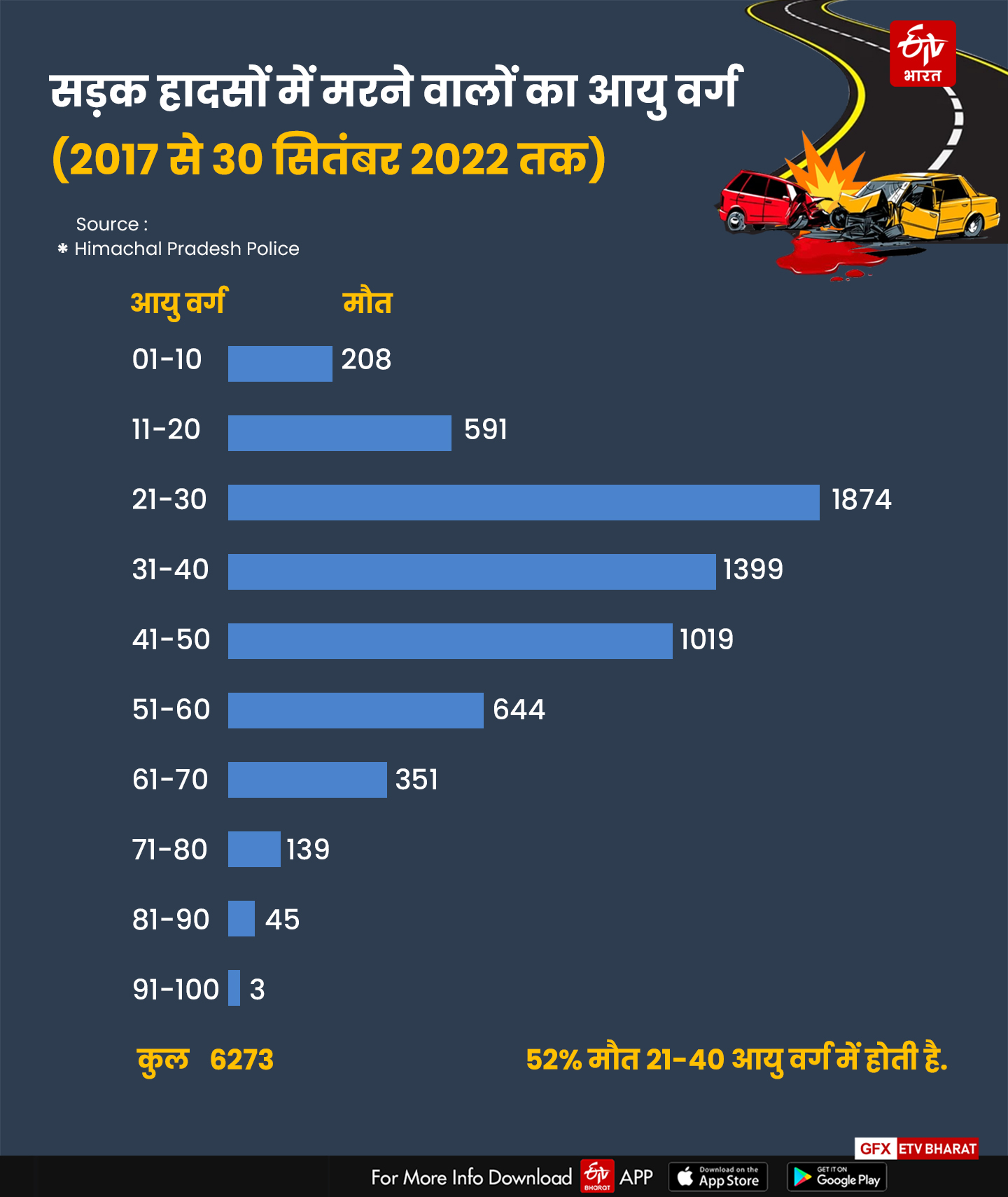 हिमाचल में सड़क हादसों में सबसे ज्यादा 21 से 30 साल की उम्र के युवा जान गंवा रहे हैं.