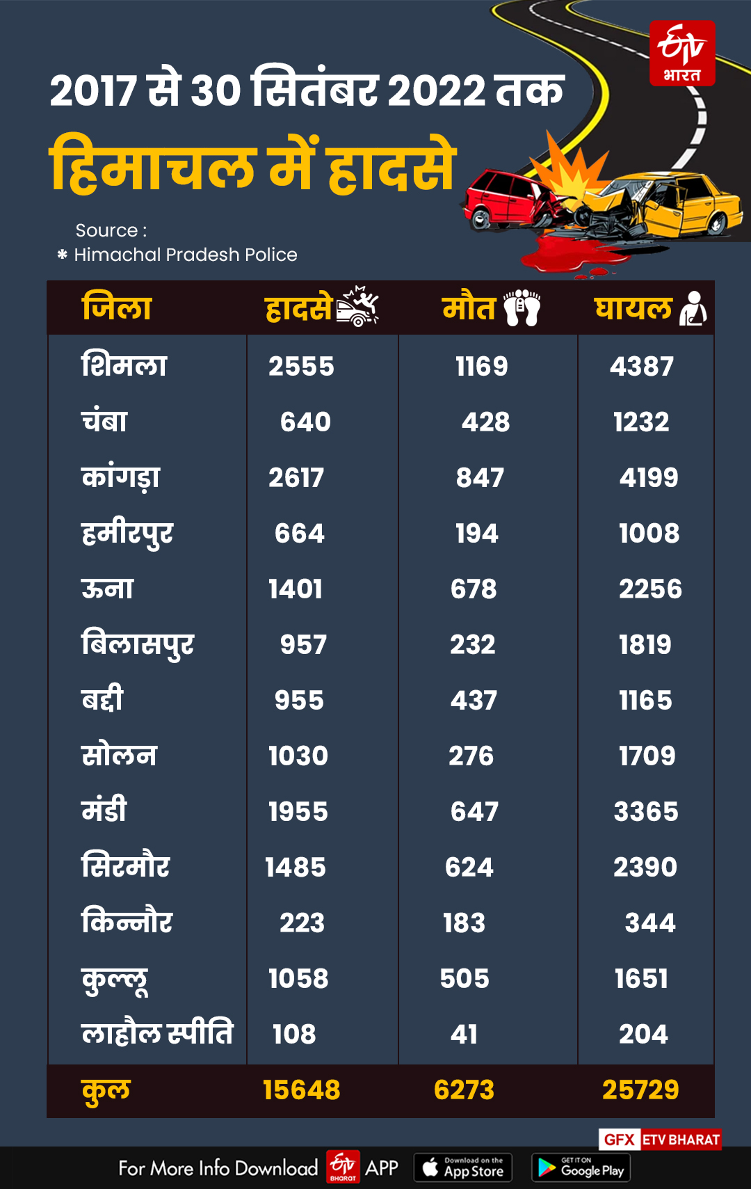 हिमाचल में सड़क हादसों का जिलावार आंकड़ा