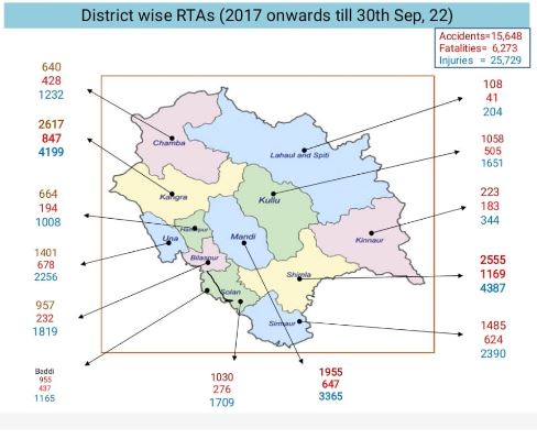 कांगड़ा और शिमला जिले में सबसे ज्यादा हादसे