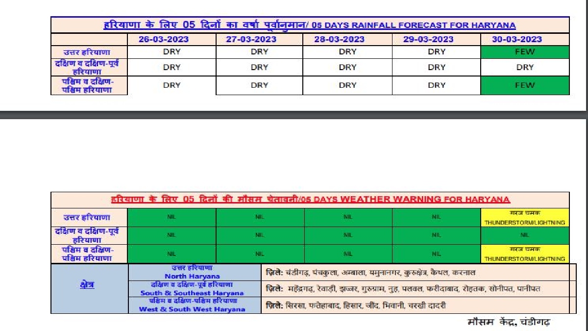 Haryana Weather Update