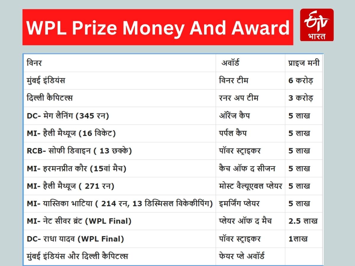 WPL 2023 Prize Money