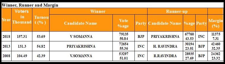 Govindraj Nagar Assembly Constituency Profile