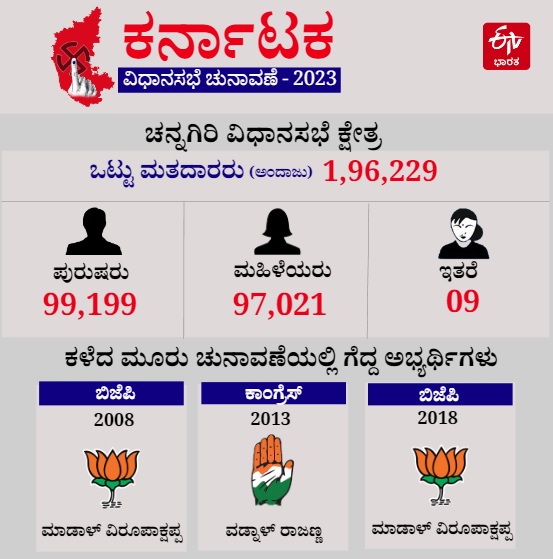 ಚನ್ನಗಿರಿ ವಿಧಾನಸಭಾ ಕ್ಷೇತ್ರದ ಮಾಹಿತಿ