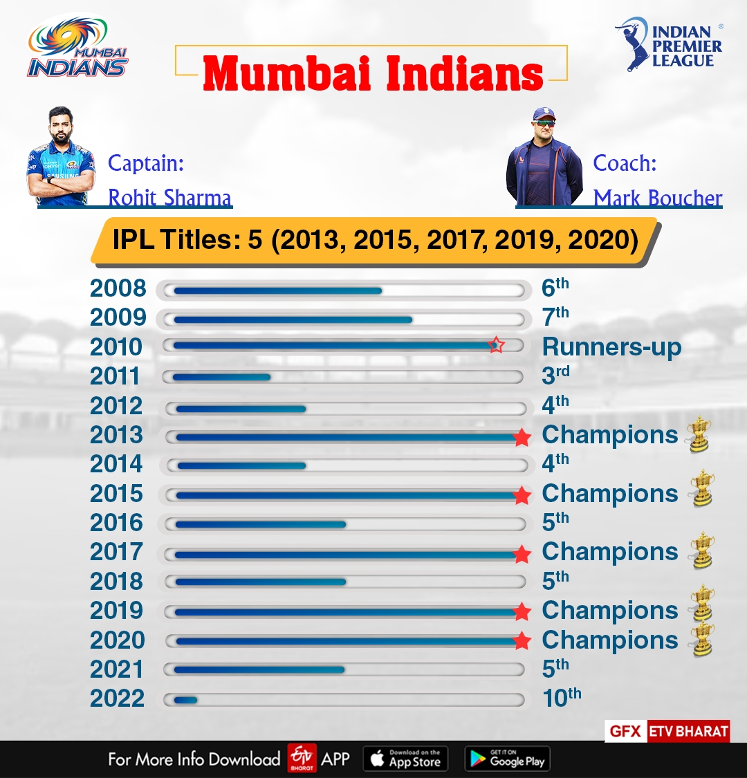 5 times champions Mumbai Indians