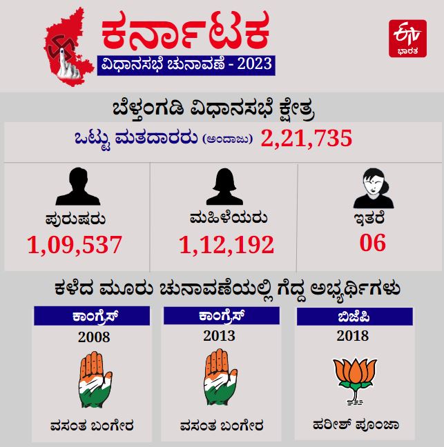 Belthangady Assembly Constituency Profile