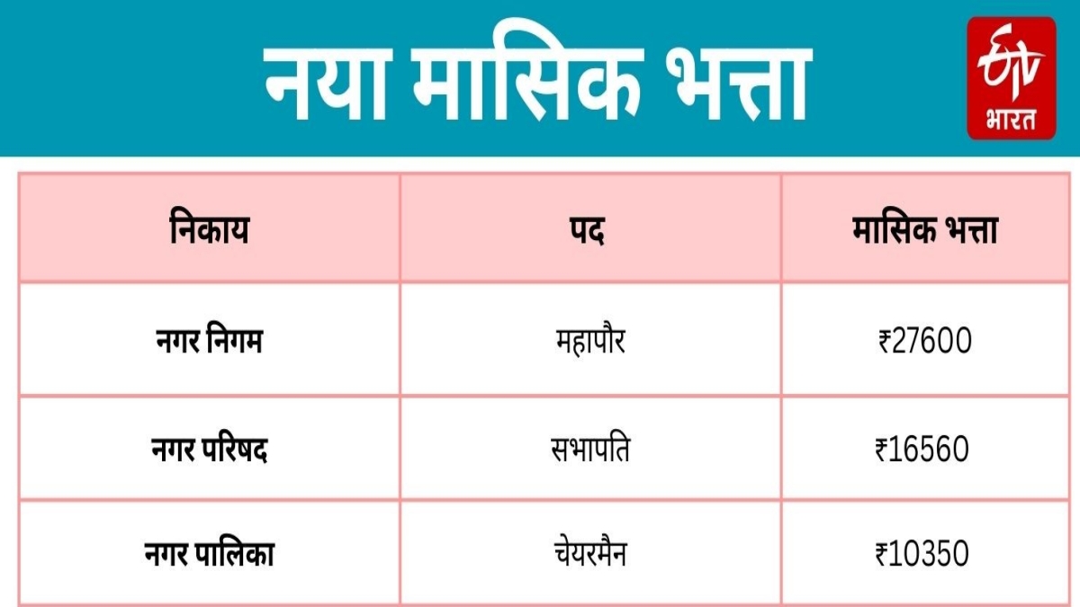 Rajasthan Nikaye Pramukh Monthly Allowance