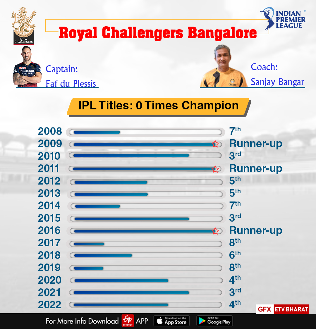 Royal Challengers Bangalore IPL 2008 2023