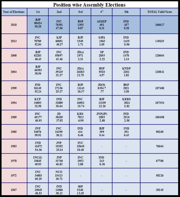 Details of Honnali Assembly Constituency