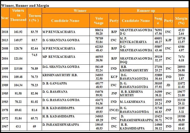 Details of Honnali Assembly Constituency