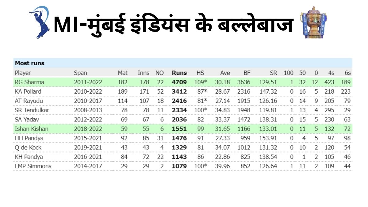 IPL Batting Records at a glance