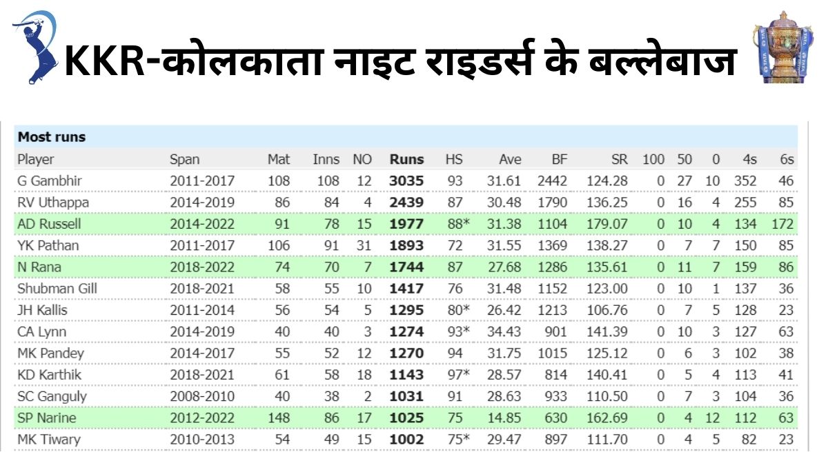 IPL Batting Records at a glance