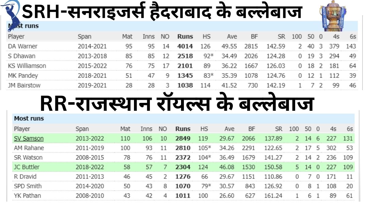 IPL Batting Records at a glance