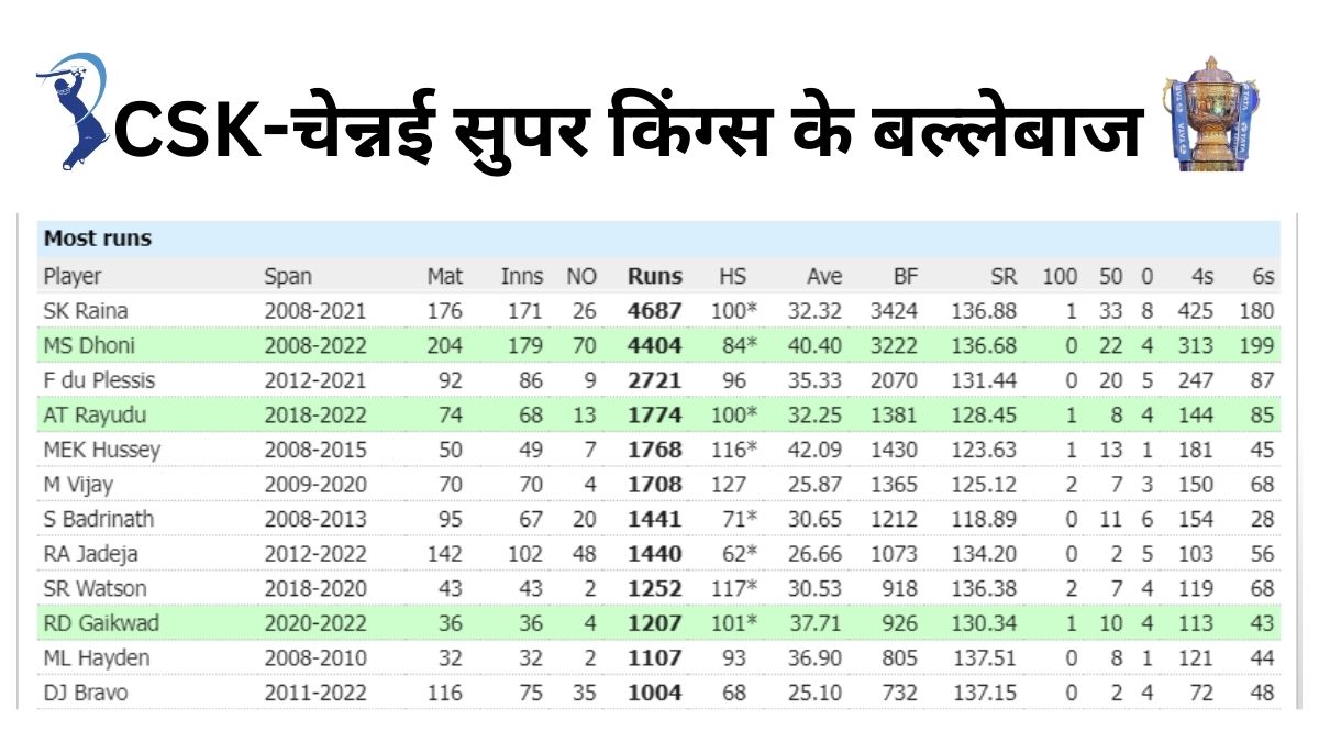 IPL Batting Records at a glance