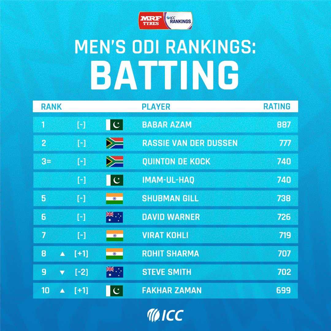 Rohit Sharma, Hardik Pandya move up in ICC ODI rankings