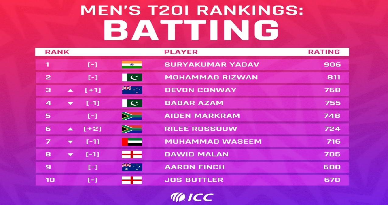 ICC T20 Ranking