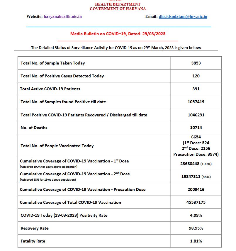 haryana health bulletin