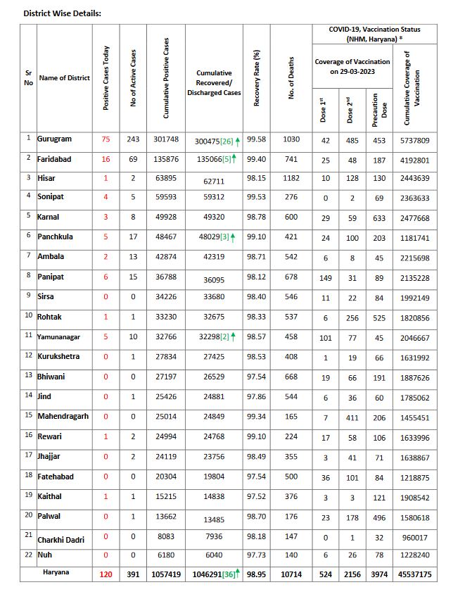 haryana health bulletin