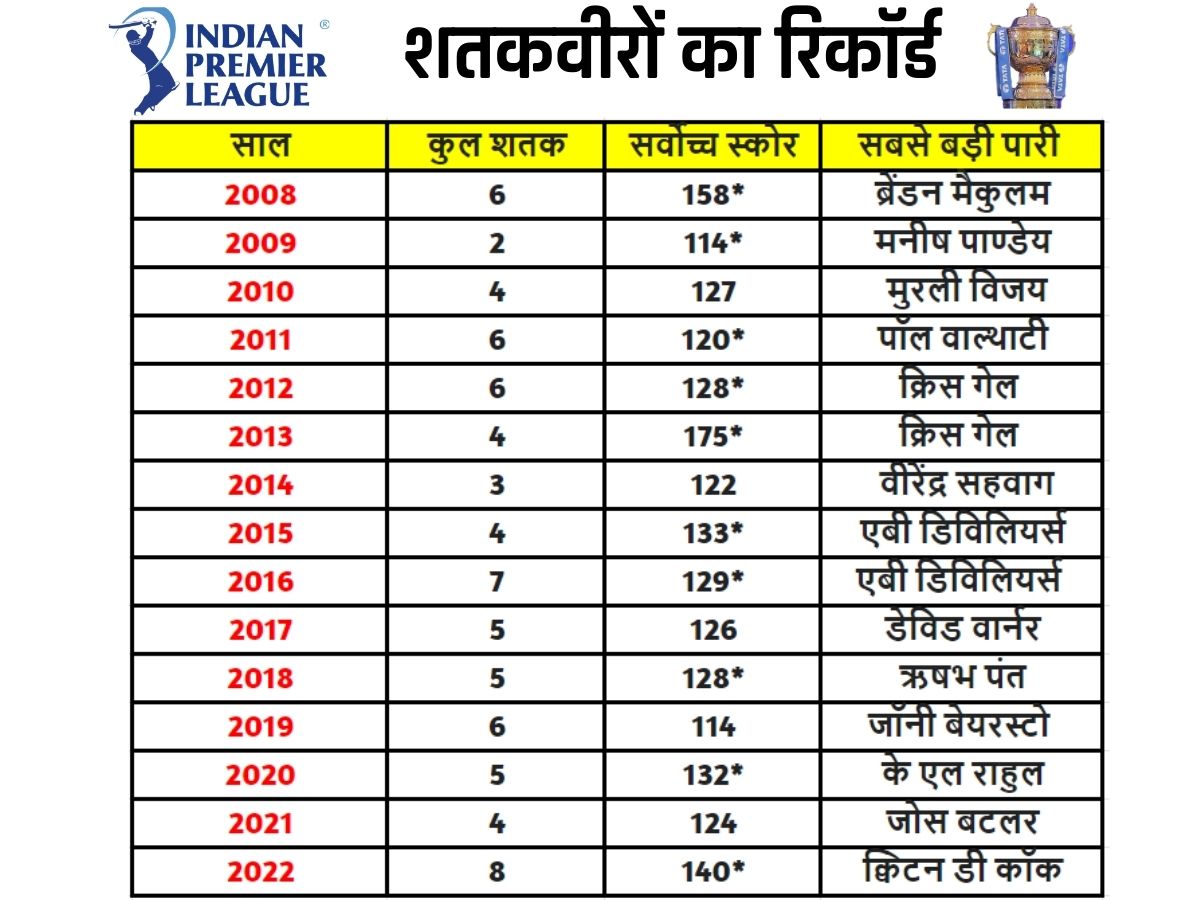 IPL Records of Maximum Centuries