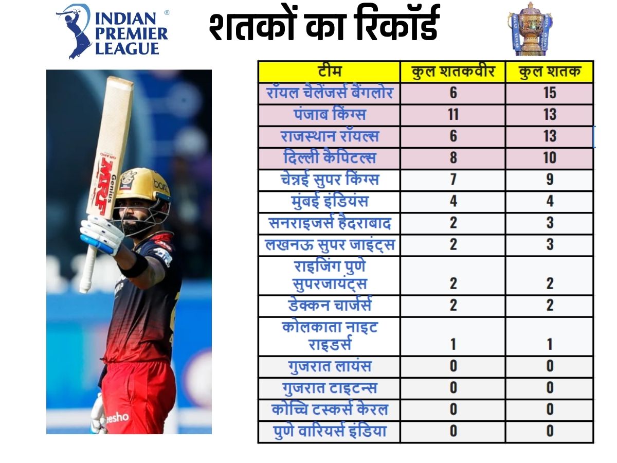 IPL Records of Maximum Centuries