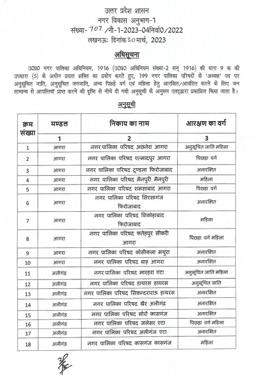 यूपी निकाय चुनाव : आरक्षण की अनंतिम सूची जारी.