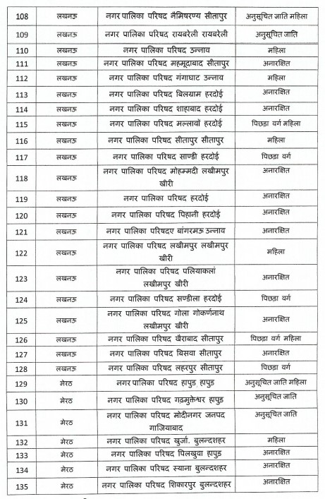 यूपी निकाय चुनाव : आरक्षण की अनंतिम सूची जारी.