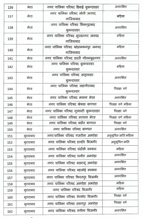 यूपी निकाय चुनाव : आरक्षण की अनंतिम सूची जारी.