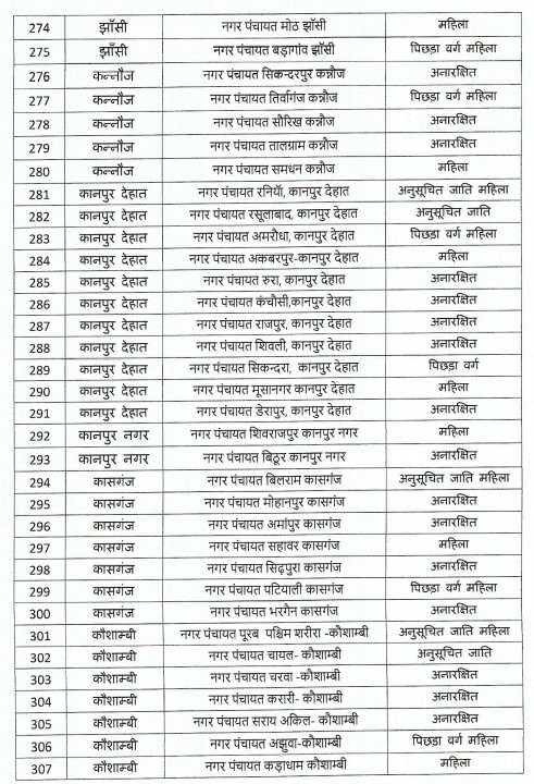 यूपी निकाय चुनाव : आरक्षण की अनंतिम सूची जारी.