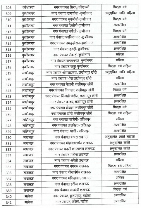 यूपी निकाय चुनाव : आरक्षण की अनंतिम सूची जारी.