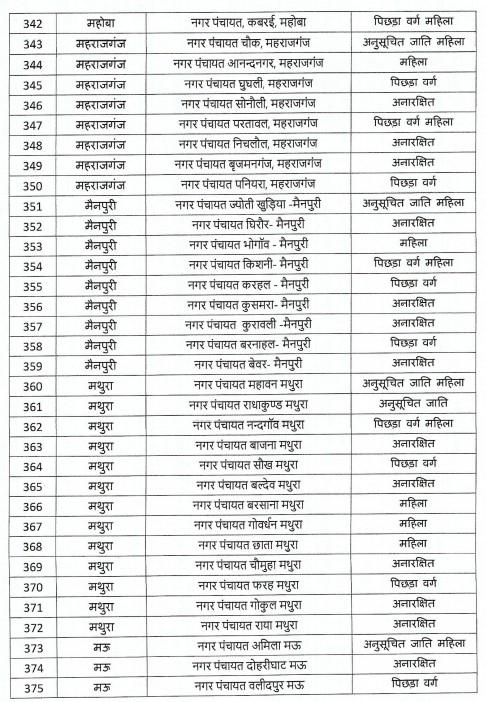 यूपी निकाय चुनाव : आरक्षण की अनंतिम सूची जारी.