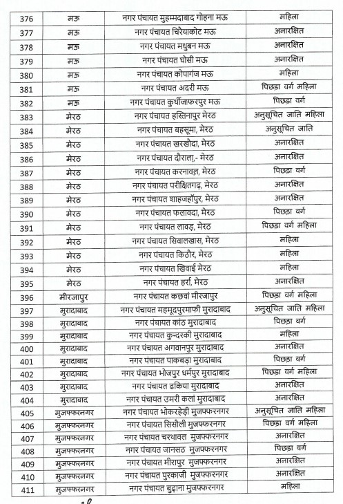 यूपी निकाय चुनाव : आरक्षण की अनंतिम सूची जारी.