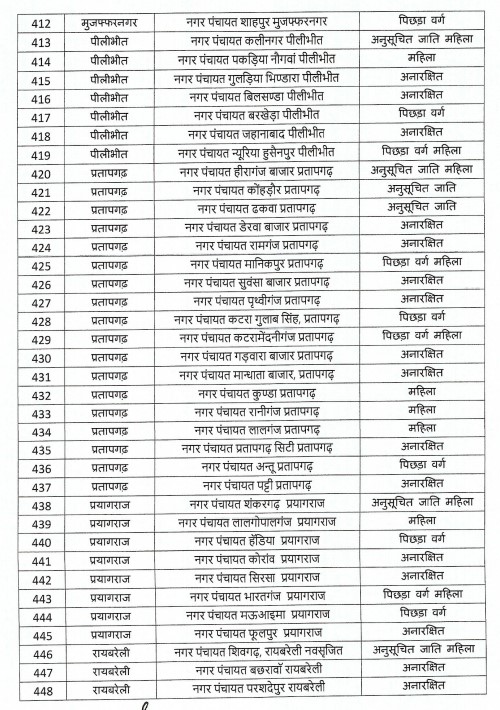 यूपी निकाय चुनाव : आरक्षण की अनंतिम सूची जारी.