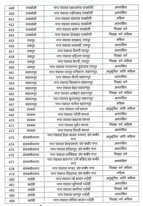 यूपी निकाय चुनाव : आरक्षण की अनंतिम सूची जारी.