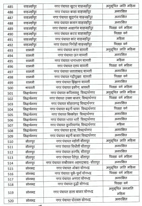 यूपी निकाय चुनाव : आरक्षण की अनंतिम सूची जारी.