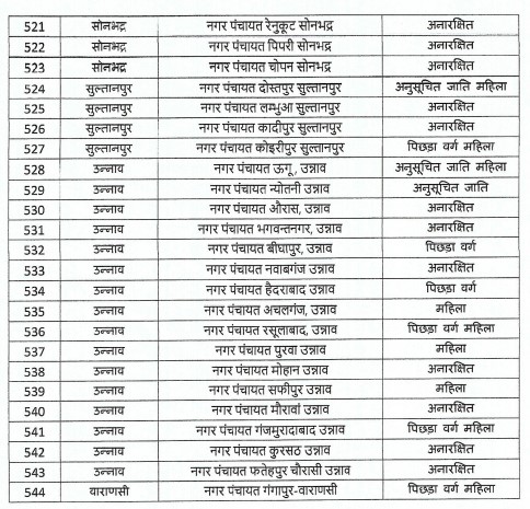 यूपी निकाय चुनाव : आरक्षण की अनंतिम सूची जारी.