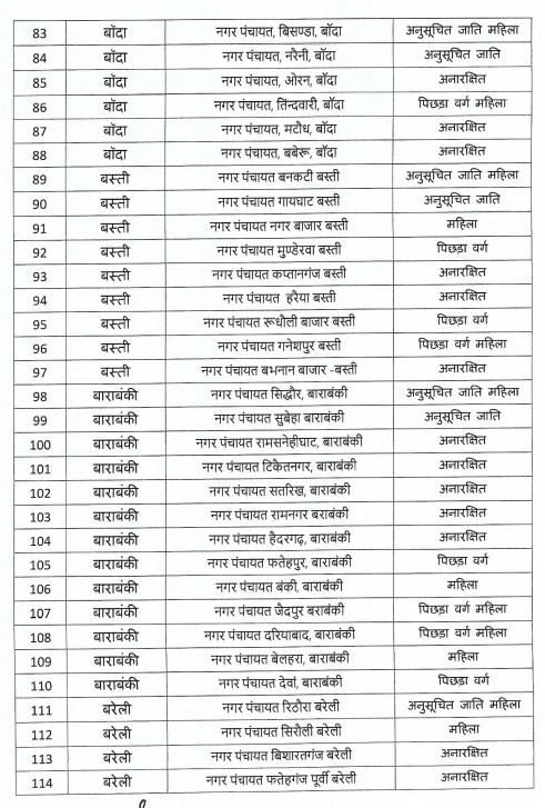 यूपी निकाय चुनाव : आरक्षण की अनंतिम सूची जारी.