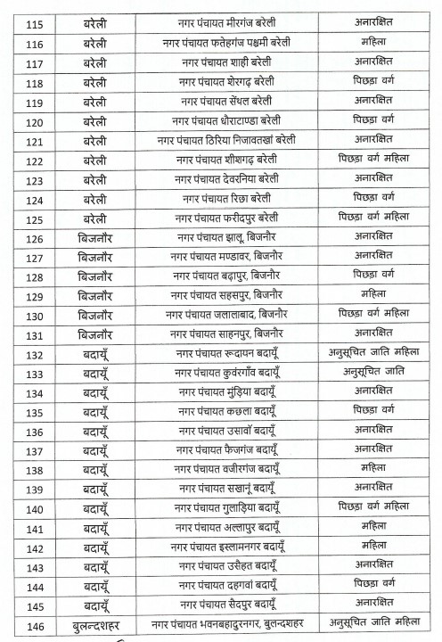 यूपी निकाय चुनाव : आरक्षण की अनंतिम सूची जारी.