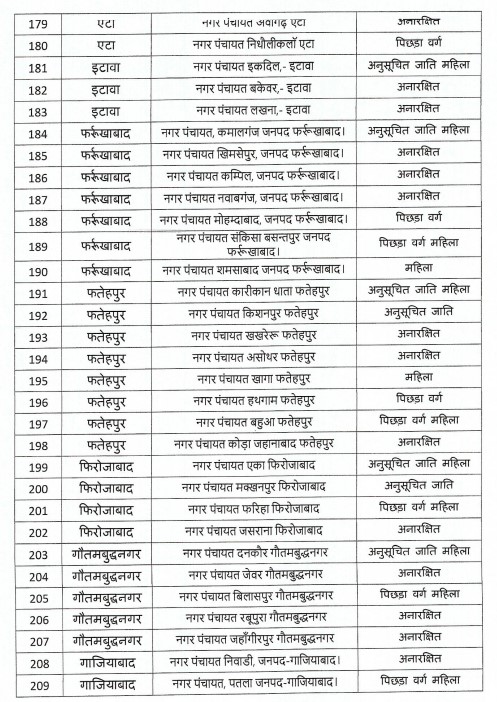 यूपी निकाय चुनाव : आरक्षण की अनंतिम सूची जारी.