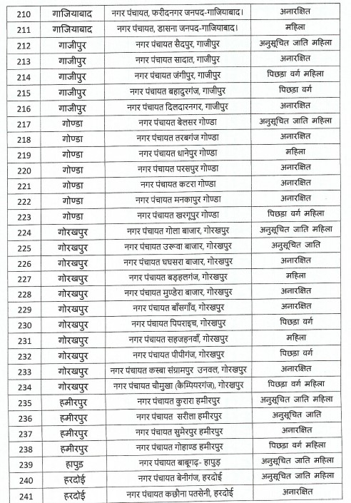 यूपी निकाय चुनाव : आरक्षण की अनंतिम सूची जारी.