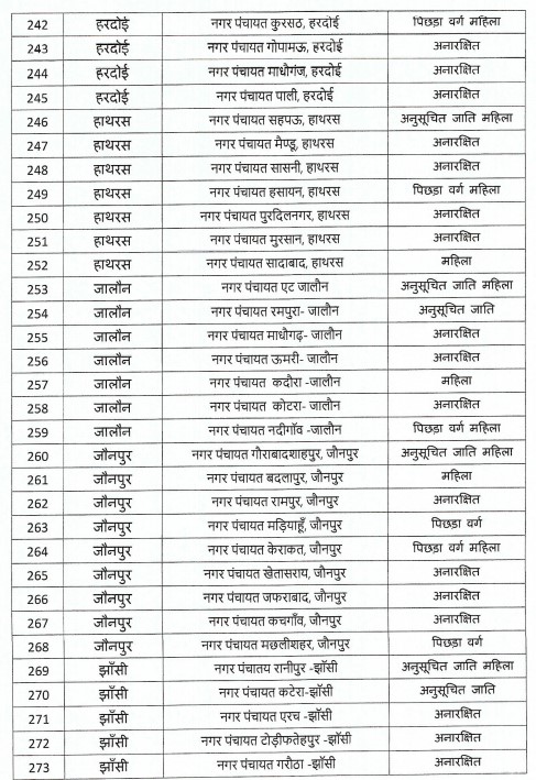 यूपी निकाय चुनाव : आरक्षण की अनंतिम सूची जारी.