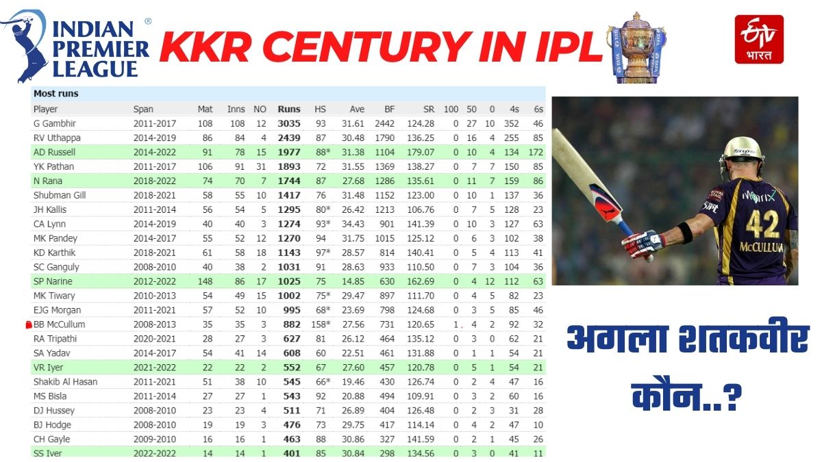 Kolkata Knight Riders Batters Record in IPL