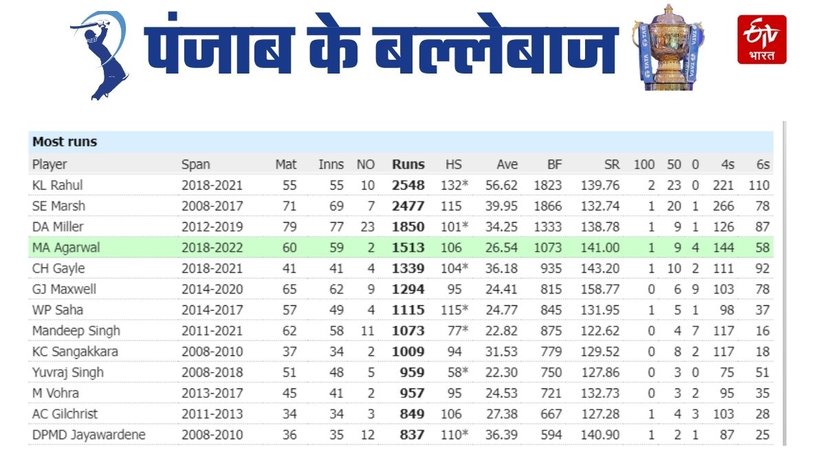 Punjab Kings batting Records