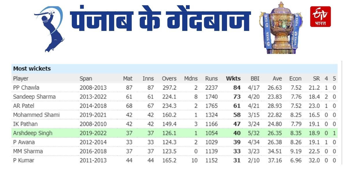 Punjab Kings Bowling Records