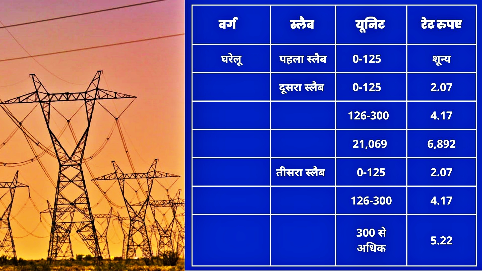 हिमाचल में बिजली 22 पैसे प्रति यूनिट महंगी.