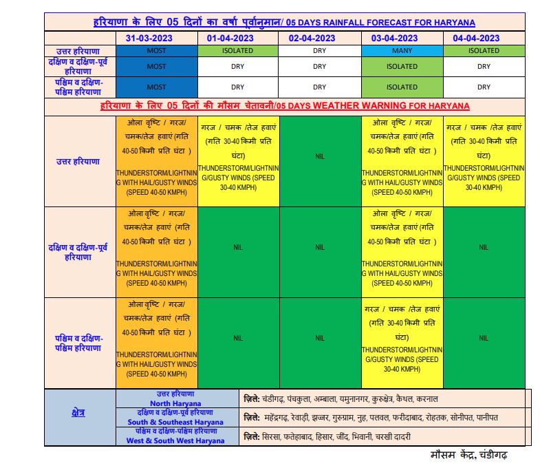 Rain Forecast in Haryana