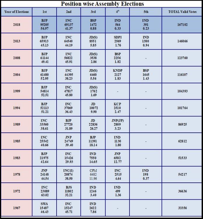 Sullia Assembly Constituency Profile