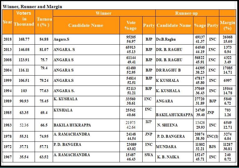 Sullia Assembly Constituency Profile