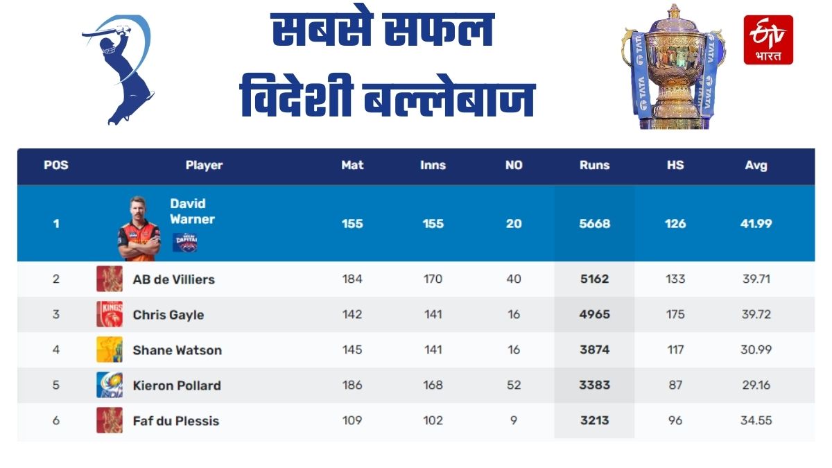 David Warner Record