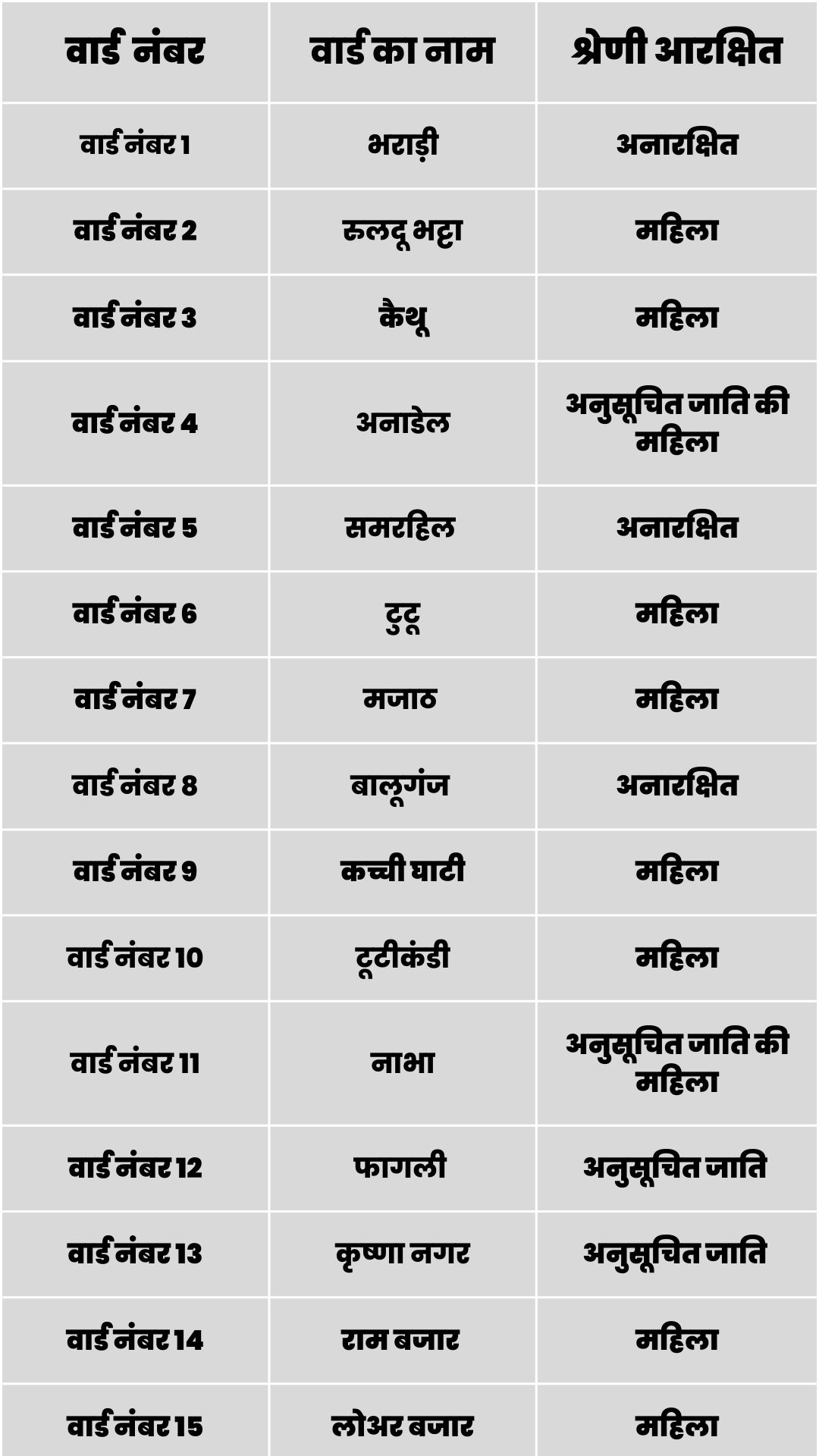 Shimla Municipal Corporation Election