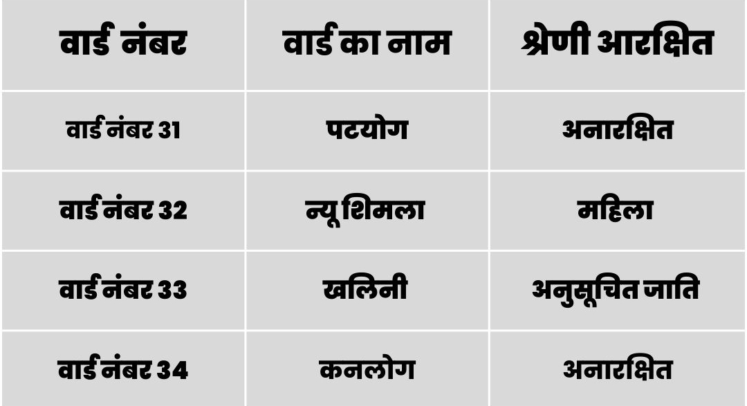 Shimla Municipal Corporation Election